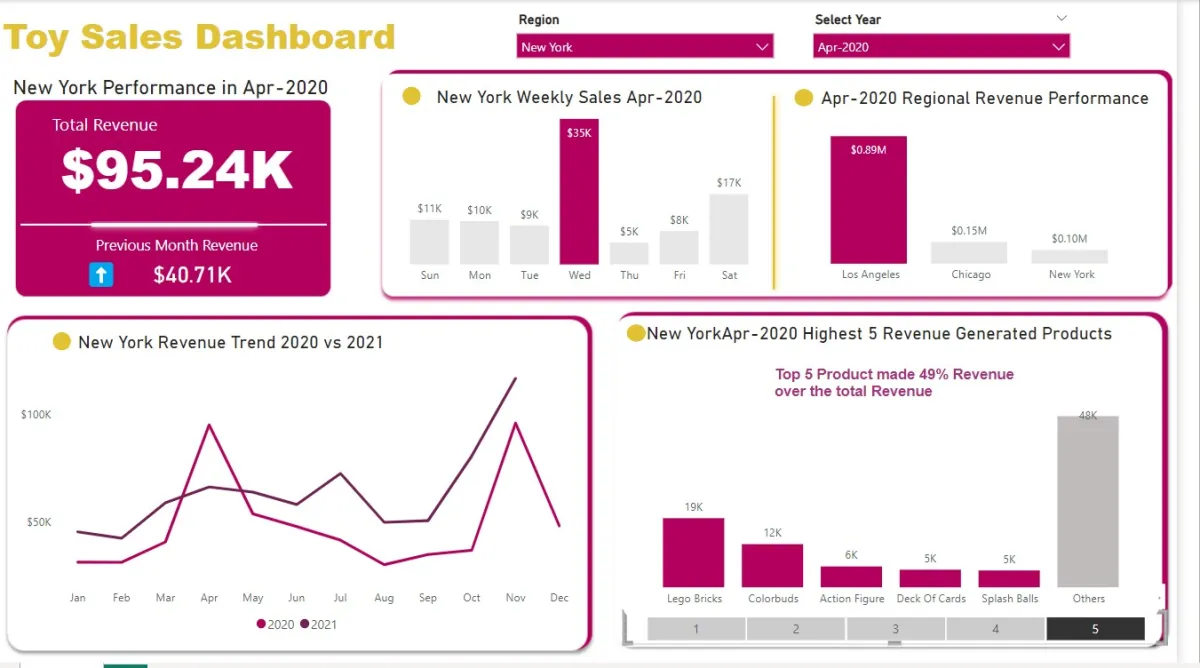 create interactive power bi reports and vizualizations