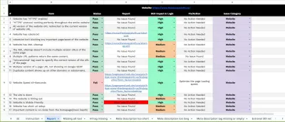 Perform SEO Audit and Fix All the Issues