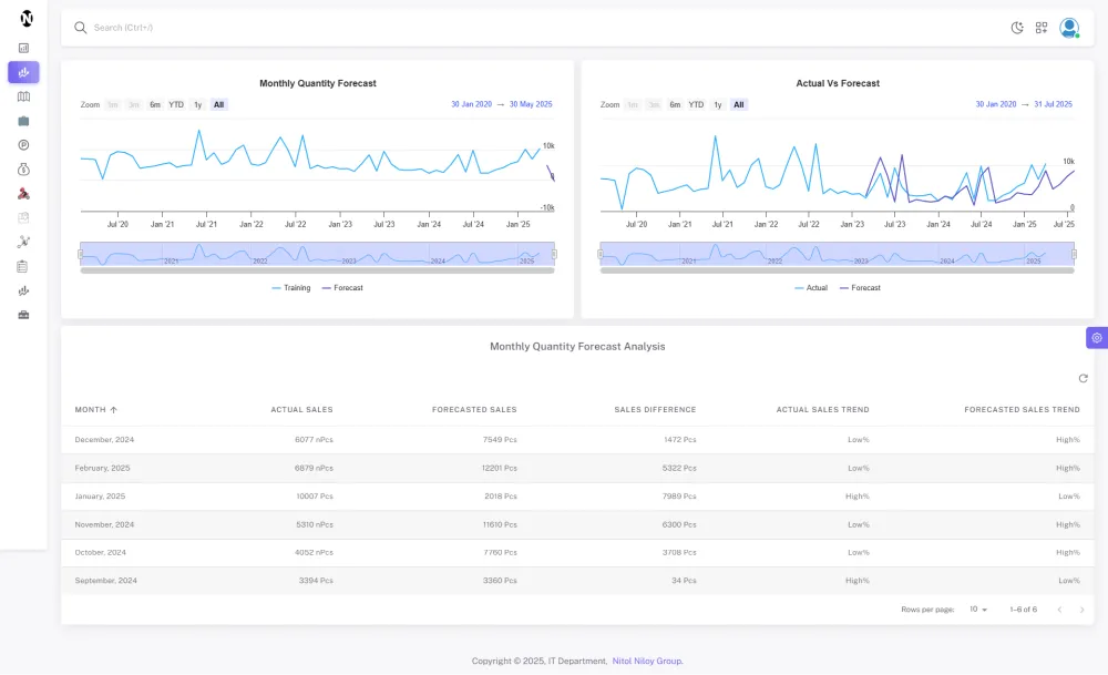 Analytical Dashboard Design