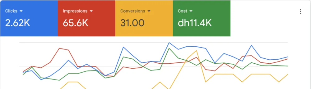 Google Ads Manager for Movie Nova