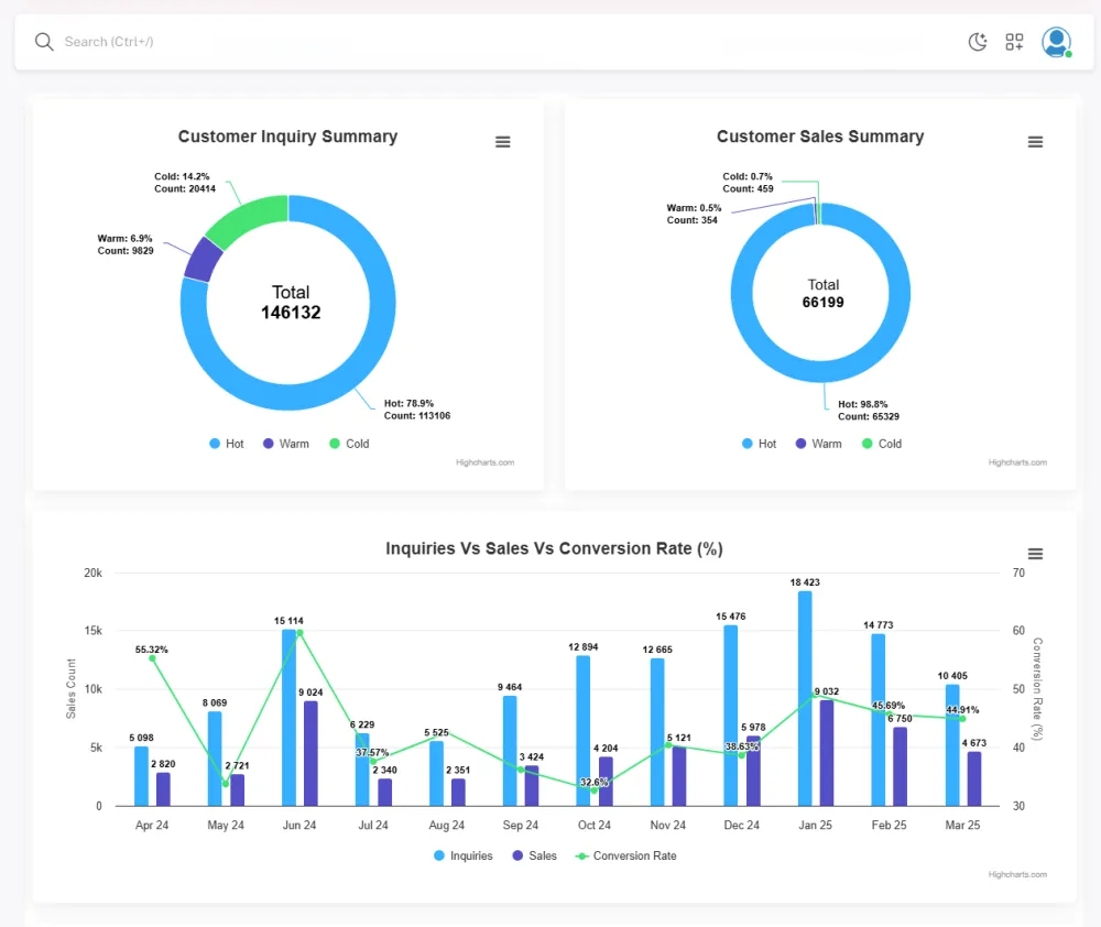 Customer Intelligence Dashboard