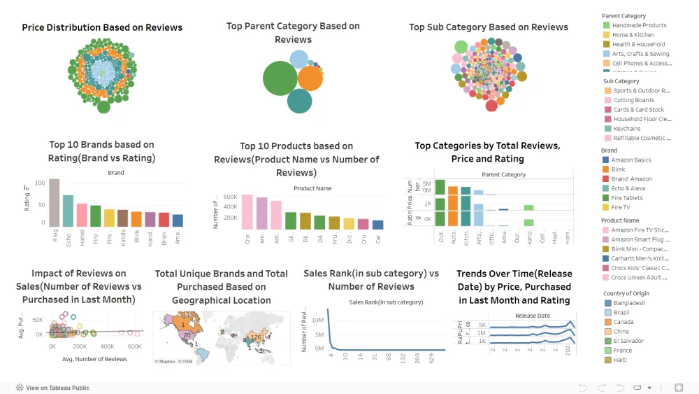 Amazon Best Sellers Data Analysis with Interactive Dashboard