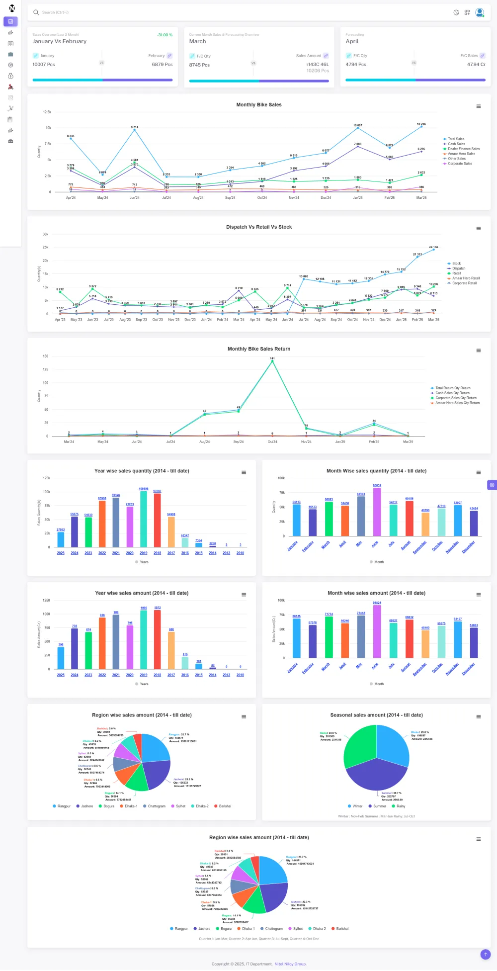 Analytical Dashboard Design